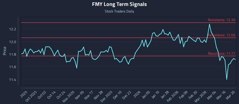 FMY Long Term Analysis for March 22 2026