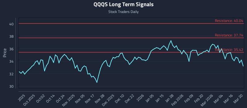 QQQS Long Term Analysis for March 22 2026