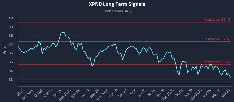 XPND Long Term Analysis for March 22 2026