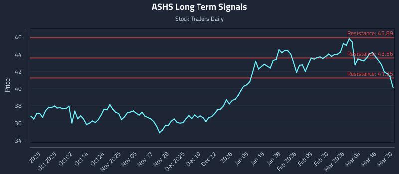 ASHS Long Term Analysis for March 22 2026