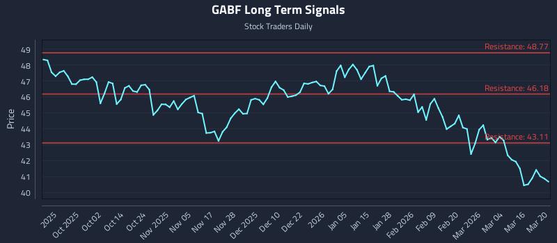 GABF Long Term Analysis for March 22 2026 GABF Long Term Analysis for March 22 2026