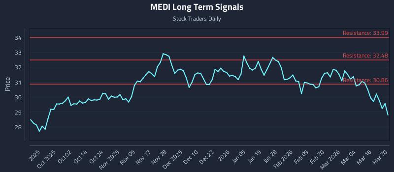 MEDI Long Term Analysis for March 22 2026