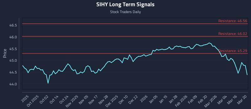 SIHY Long Term Analysis for March 22 2026
