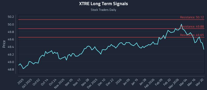 XTRE Long Term Analysis for March 22 2026 XTRE Long Term Analysis for March 22 2026