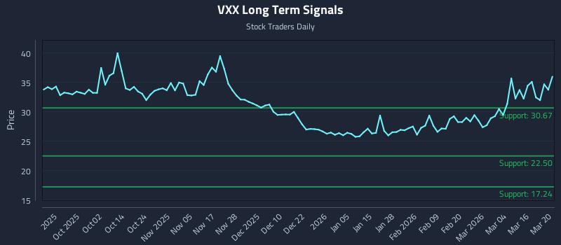 VXX Long Term Analysis for March 22 2026 VXX Long Term Analysis for March 22 2026
