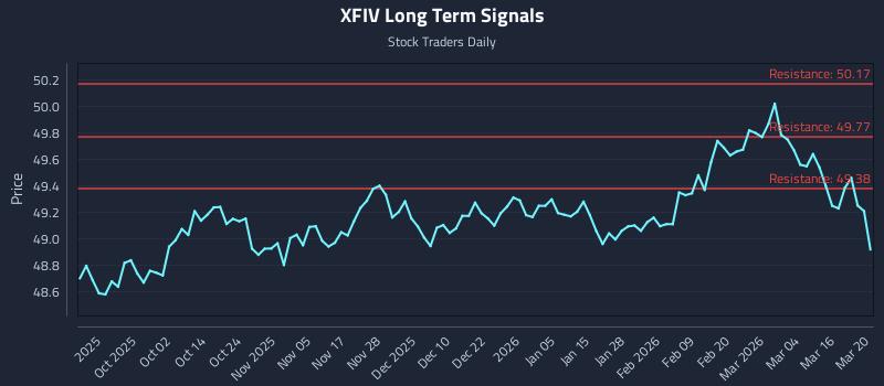XFIV Long Term Analysis for March 22 2026