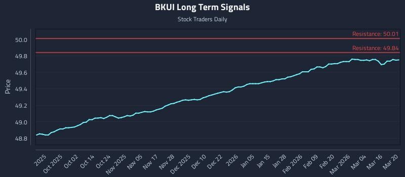 BKUI Long Term Analysis for March 22 2026