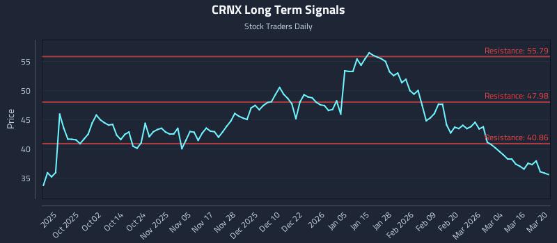CRNX Long Term Analysis for March 22 2026