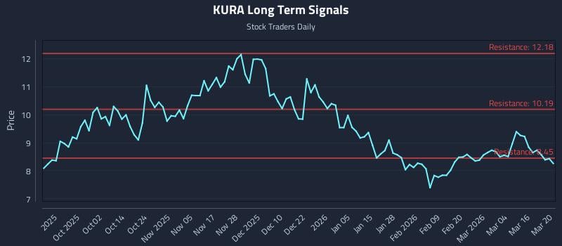 KURA Long Term Analysis for March 22 2026 KURA Long Term Analysis for March 22 2026