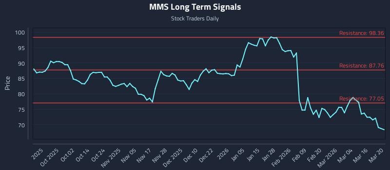 MMS Long Term Analysis for March 22 2026