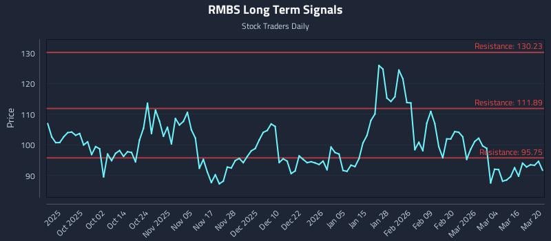 RMBS Long Term Analysis for March 22 2026