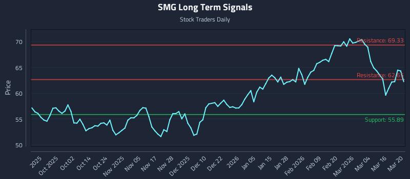 SMG Long Term Analysis for March 22 2026