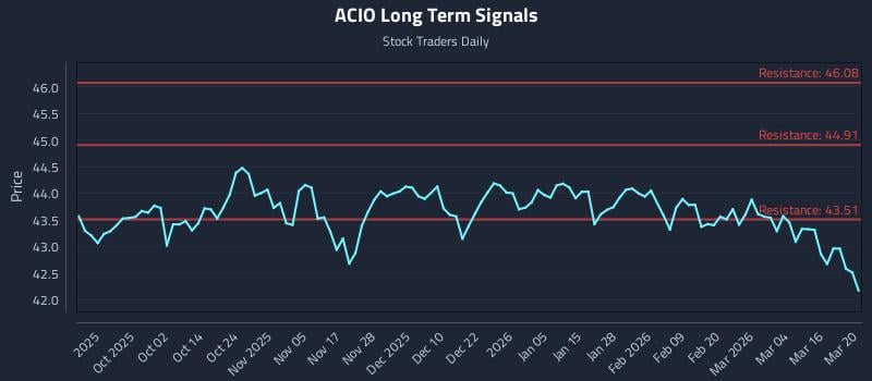 ACIO Long Term Analysis for March 22 2026
