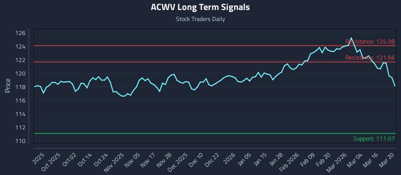 ACWV Long Term Analysis for March 22 2026 ACWV Long Term Analysis for March 22 2026