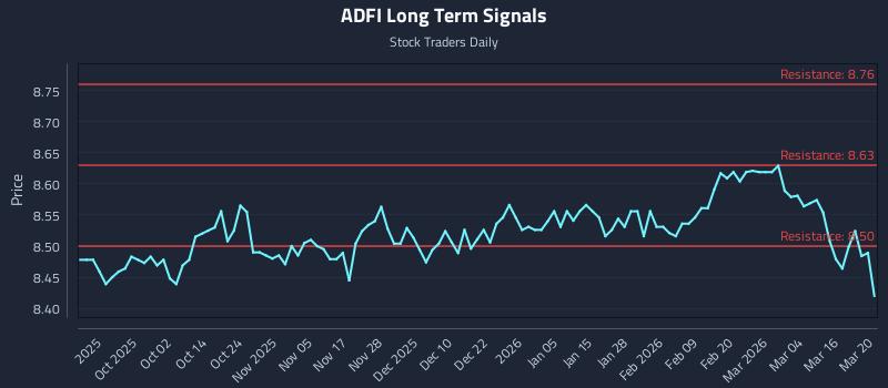 ADFI Long Term Analysis for March 22 2026