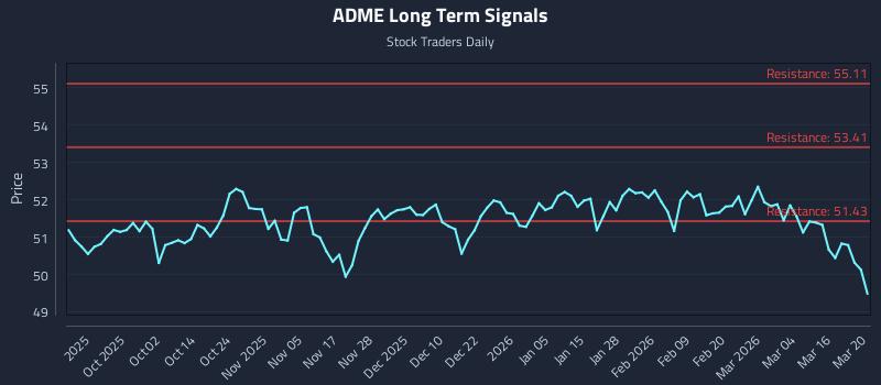 ADME Long Term Analysis for March 22 2026