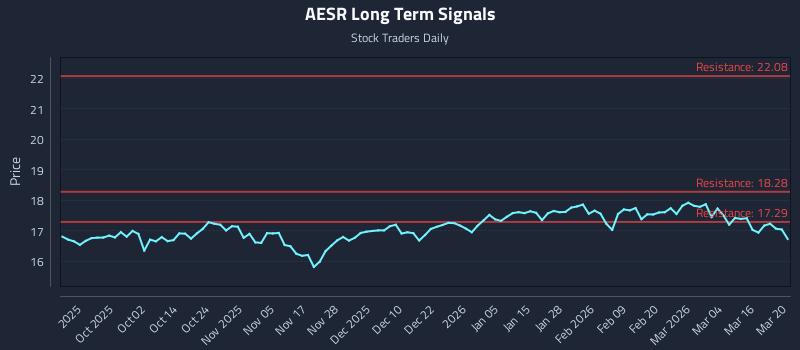 AESR Long Term Analysis for March 22 2026