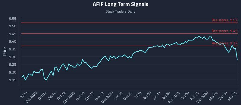 AFIF Long Term Analysis for March 22 2026 AFIF Long Term Analysis for March 22 2026