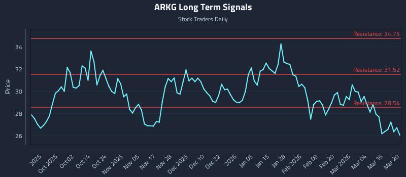 ARKG Long Term Analysis for March 22 2026 ARKG Long Term Analysis for March 22 2026
