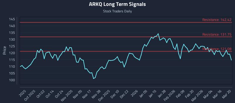 ARKQ Long Term Analysis for March 22 2026