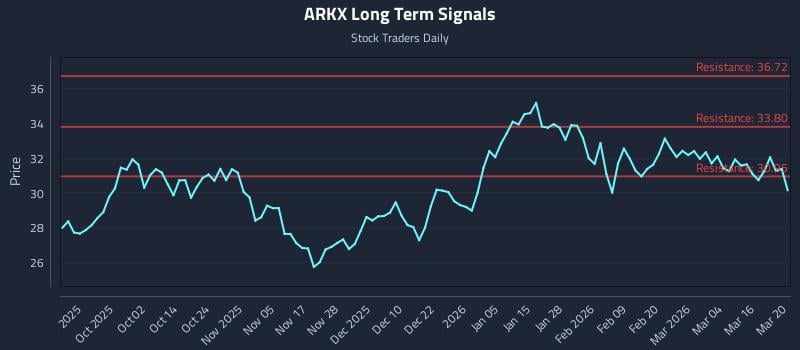 ARKX Long Term Analysis for March 22 2026
