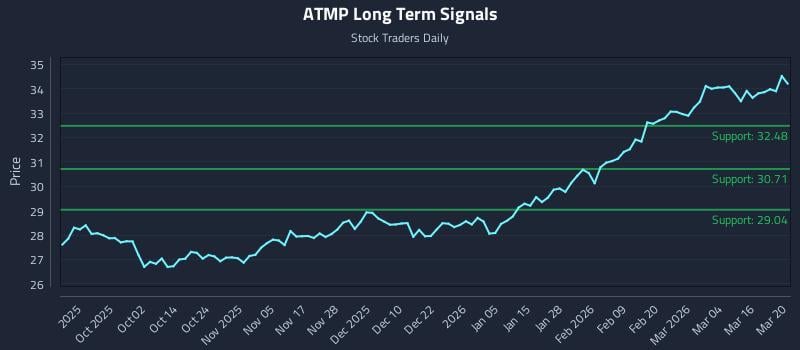 ATMP Long Term Analysis for March 22 2026