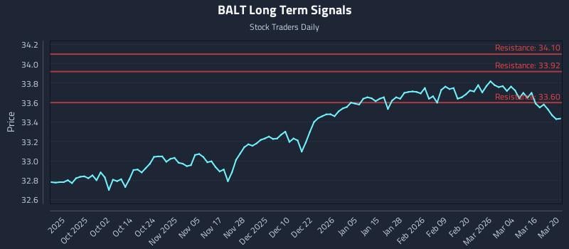 BALT Long Term Analysis for March 22 2026