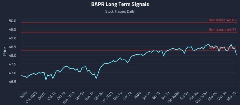 BAPR Long Term Analysis for March 22 2026 BAPR Long Term Analysis for March 22 2026