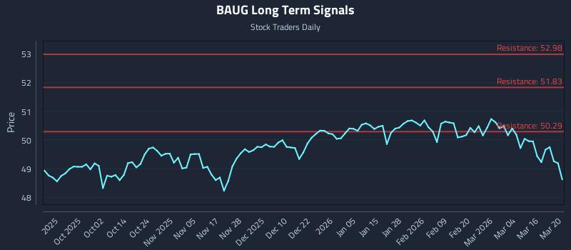 BAUG Long Term Analysis for March 22 2026