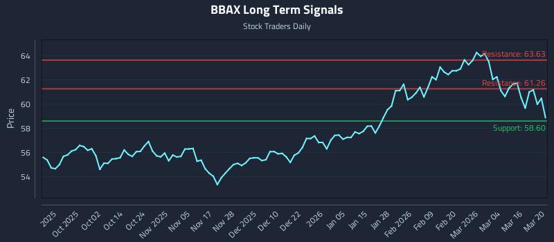BBAX Long Term Analysis for March 22 2026