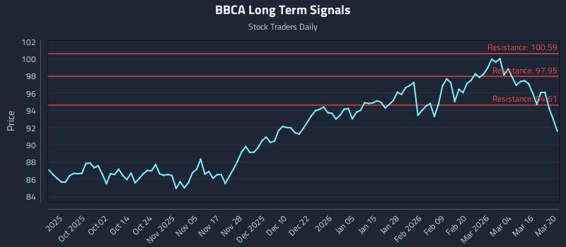 BBCA Long Term Analysis for March 22 2026