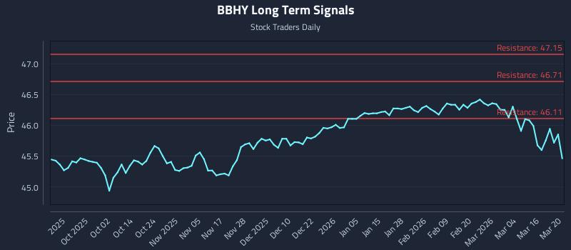 BBHY Long Term Analysis for March 22 2026