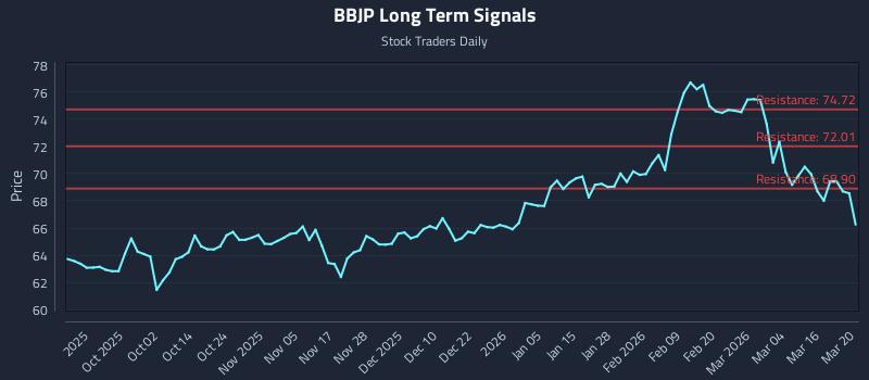 BBJP Long Term Analysis for March 22 2026