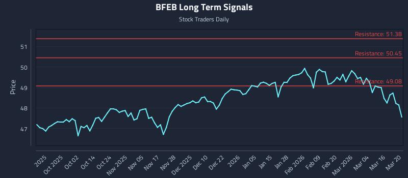 BFEB Long Term Analysis for March 22 2026