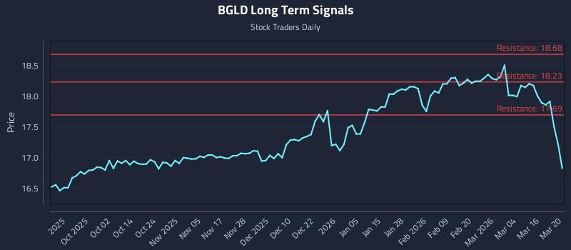 BGLD Long Term Analysis for March 22 2026 BGLD Long Term Analysis for March 22 2026