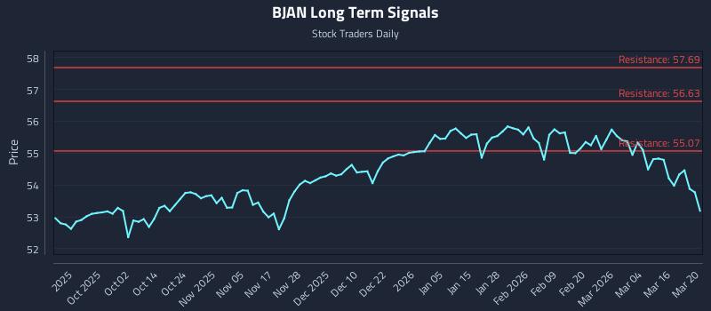 BJAN Long Term Analysis for March 22 2026