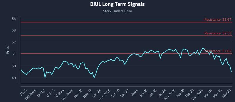 BJUL Long Term Analysis for March 22 2026 BJUL Long Term Analysis for March 22 2026