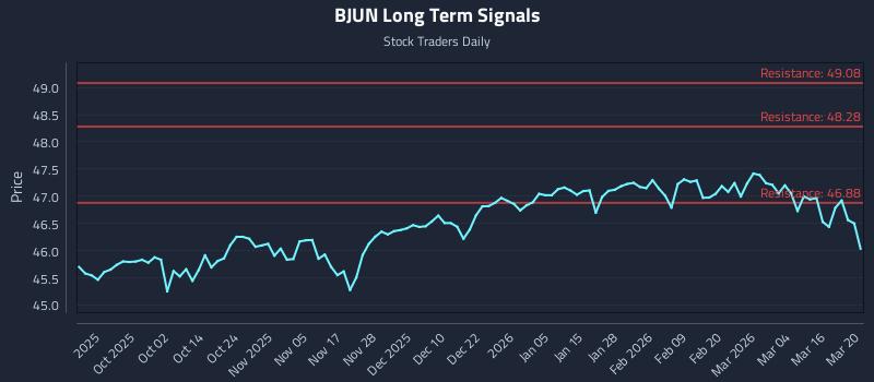 BJUN Long Term Analysis for March 22 2026