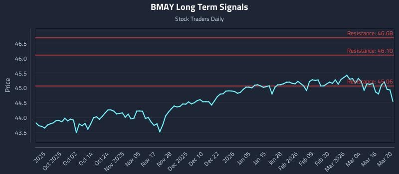 BMAY Long Term Analysis for March 22 2026