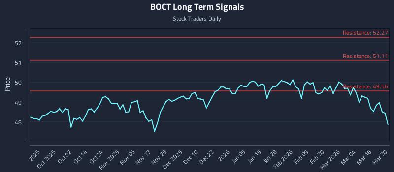 BOCT Long Term Analysis for March 22 2026