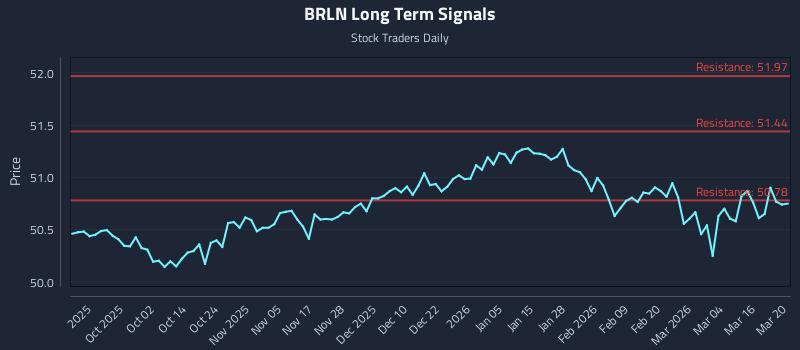 BRLN Long Term Analysis for March 22 2026