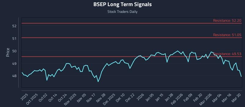 BSEP Long Term Analysis for March 22 2026