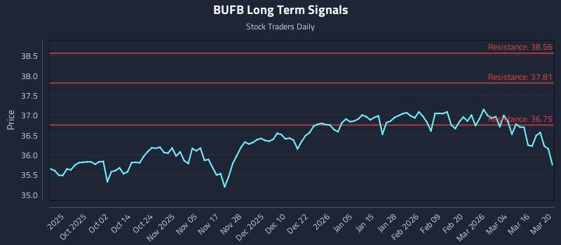 BUFB Long Term Analysis for March 22 2026