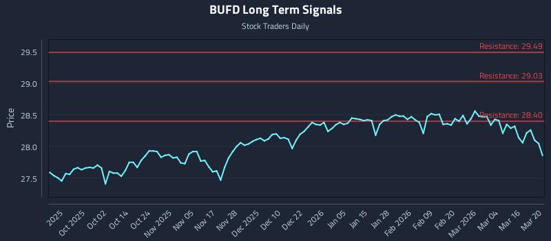 BUFD Long Term Analysis for March 22 2026