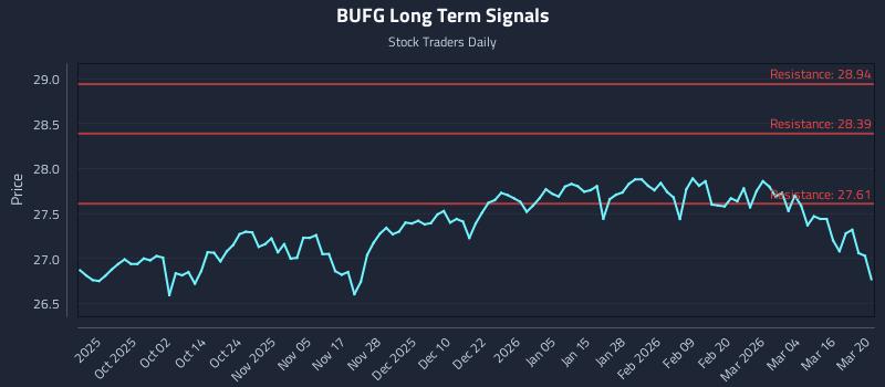 BUFG Long Term Analysis for March 22 2026