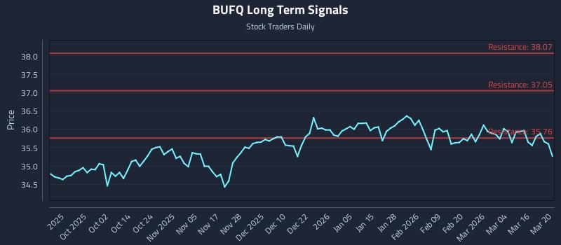 BUFQ Long Term Analysis for March 22 2026