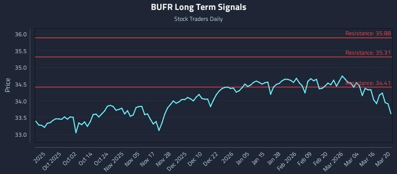 BUFR Long Term Analysis for March 22 2026