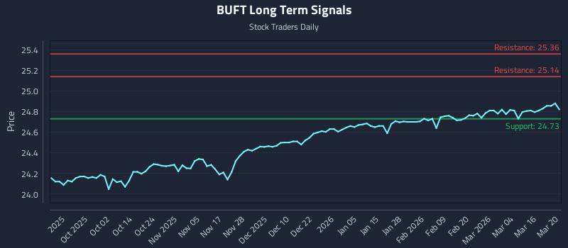BUFT Long Term Analysis for March 22 2026