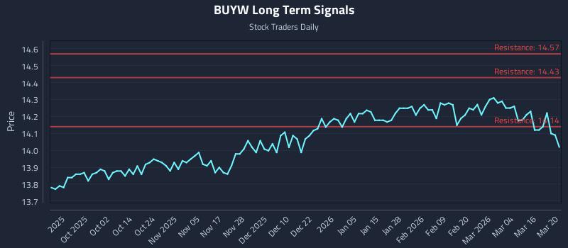 BUYW Long Term Analysis for March 22 2026