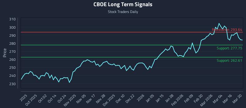 CBOE Long Term Analysis for March 22 2026 CBOE Long Term Analysis for March 22 2026